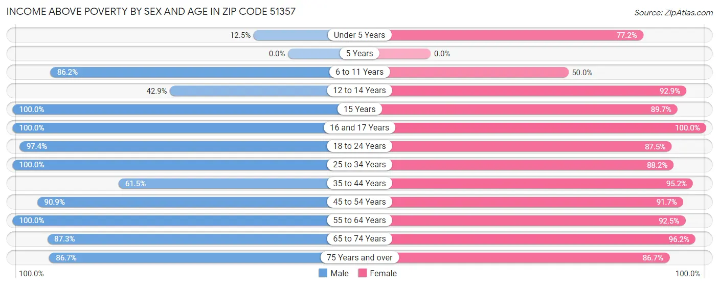 Income Above Poverty by Sex and Age in Zip Code 51357