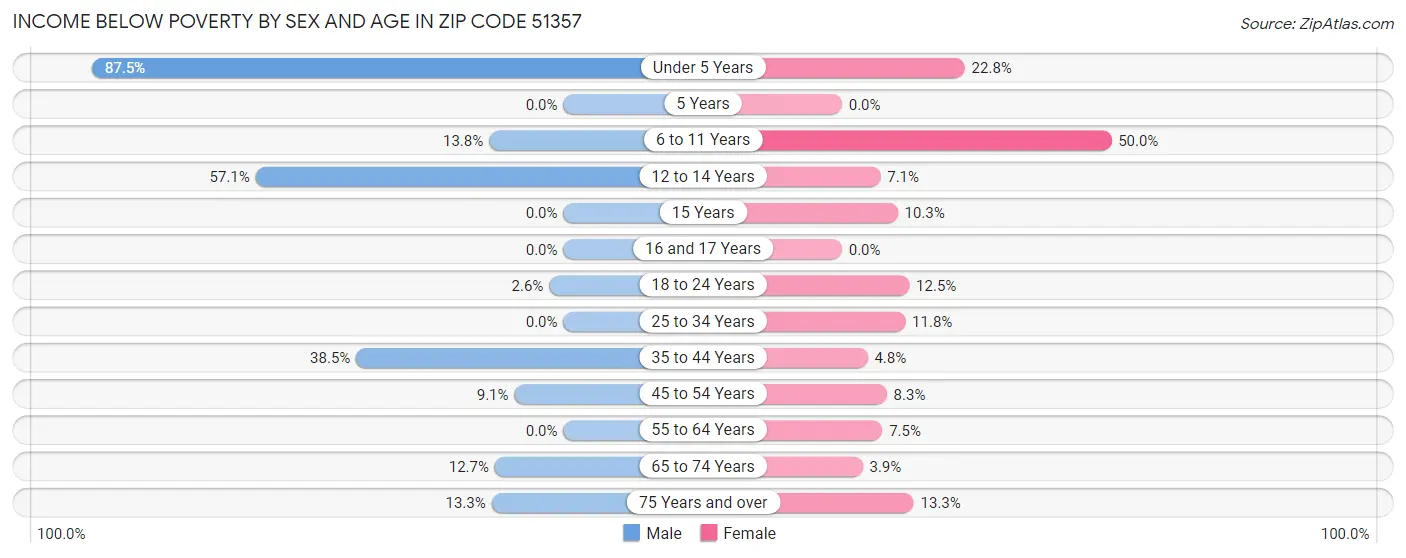 Income Below Poverty by Sex and Age in Zip Code 51357