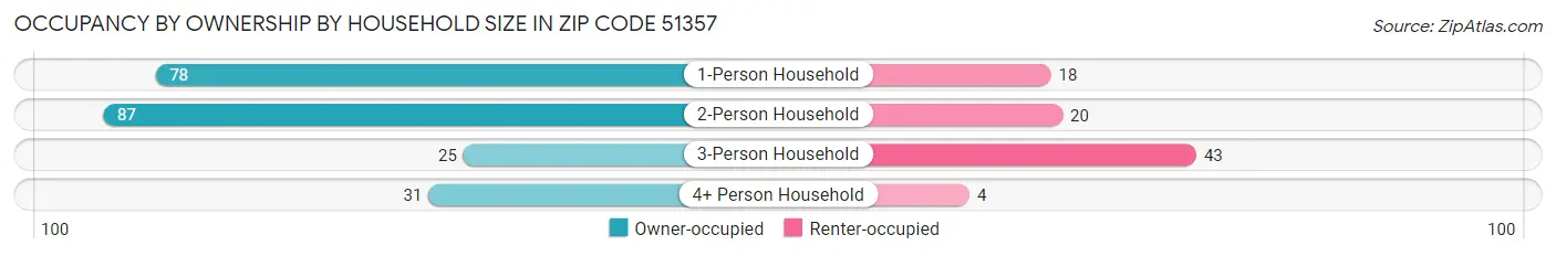 Occupancy by Ownership by Household Size in Zip Code 51357