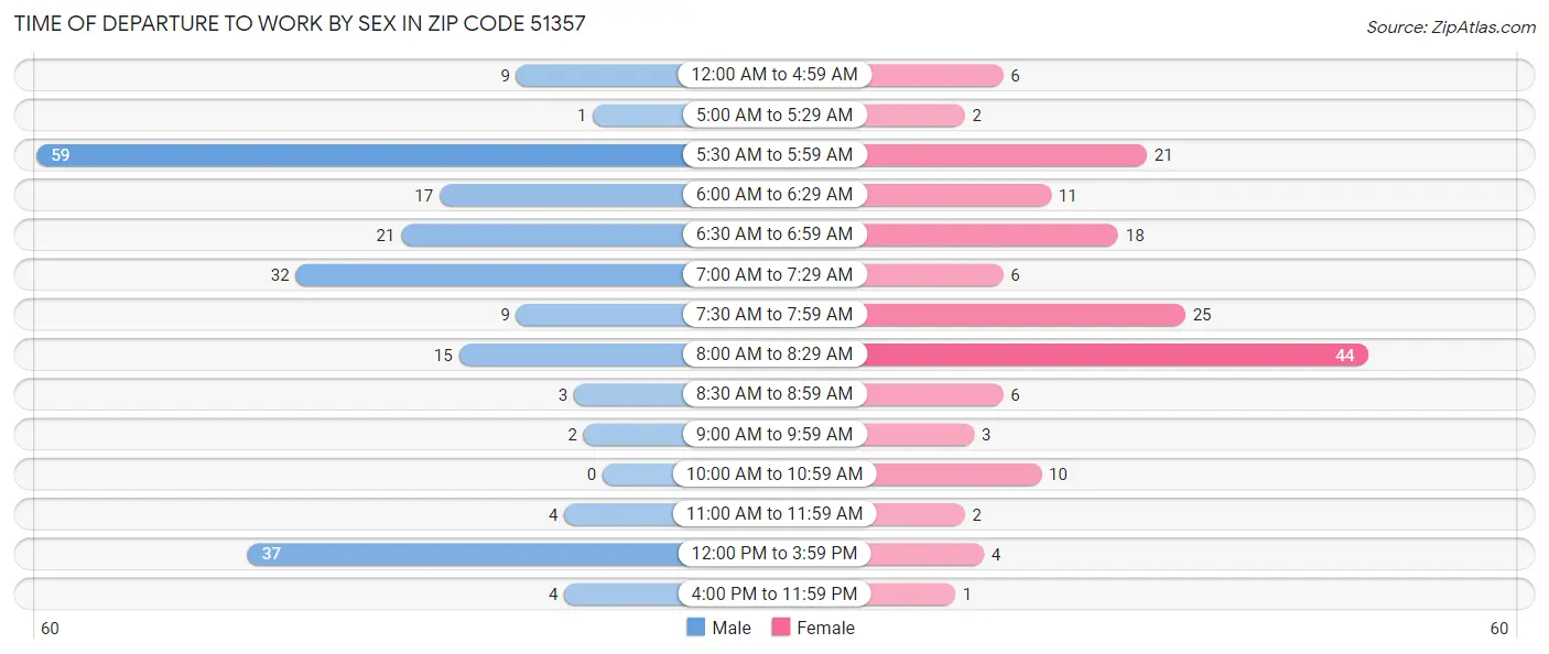 Time of Departure to Work by Sex in Zip Code 51357