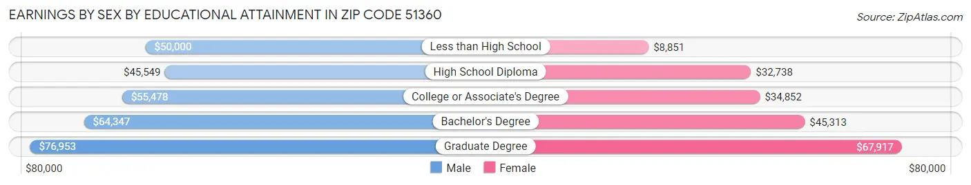 Earnings by Sex by Educational Attainment in Zip Code 51360