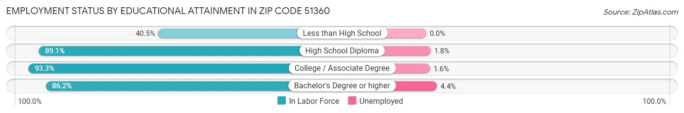 Employment Status by Educational Attainment in Zip Code 51360