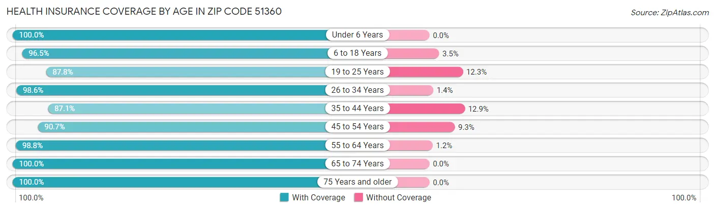 Health Insurance Coverage by Age in Zip Code 51360