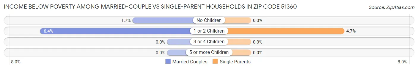 Income Below Poverty Among Married-Couple vs Single-Parent Households in Zip Code 51360
