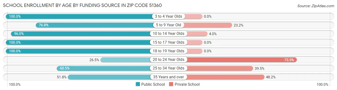 School Enrollment by Age by Funding Source in Zip Code 51360