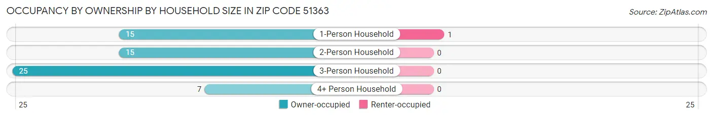Occupancy by Ownership by Household Size in Zip Code 51363