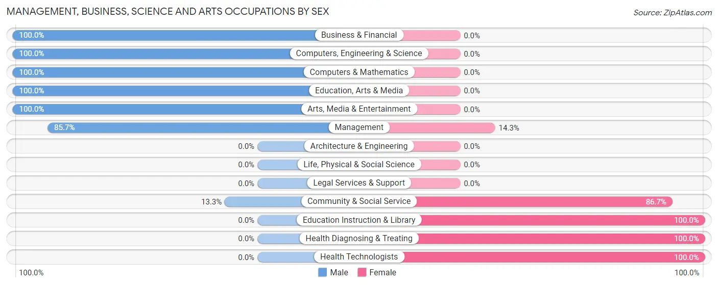 Management, Business, Science and Arts Occupations by Sex in Zip Code 51431