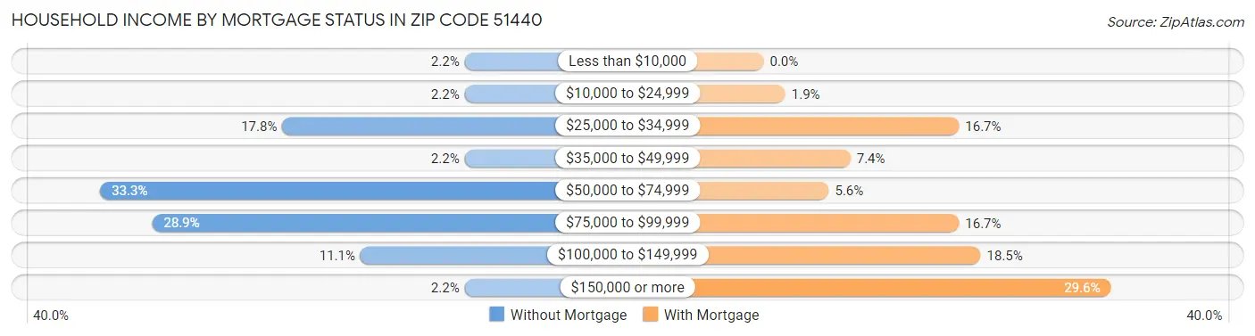 Household Income by Mortgage Status in Zip Code 51440