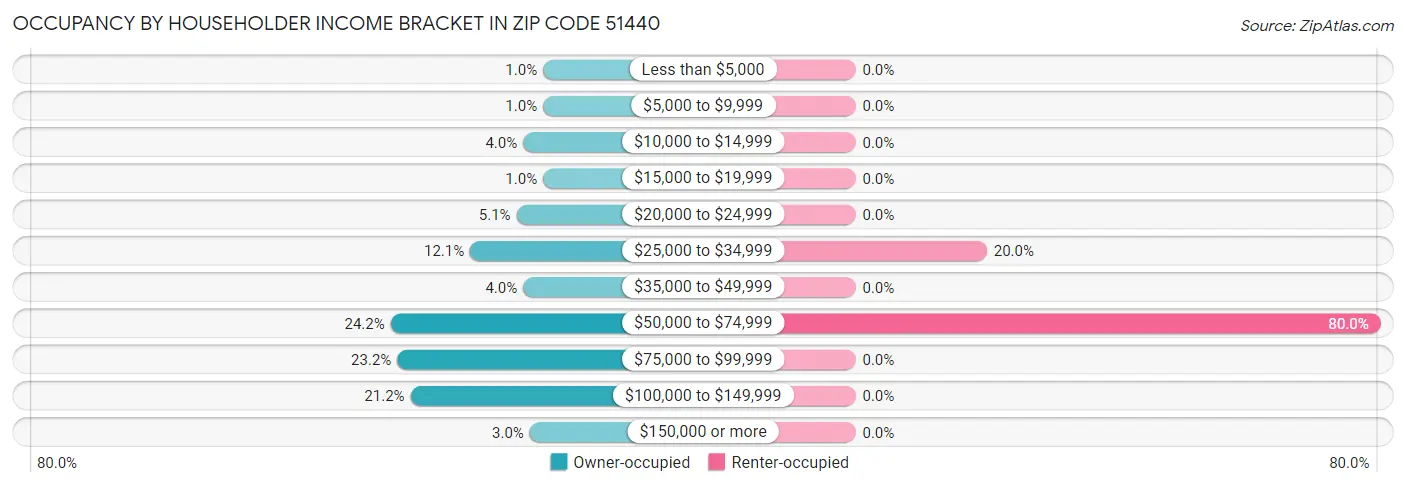 Occupancy by Householder Income Bracket in Zip Code 51440