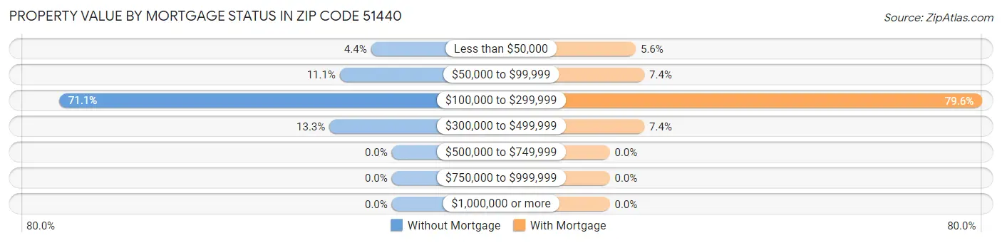 Property Value by Mortgage Status in Zip Code 51440
