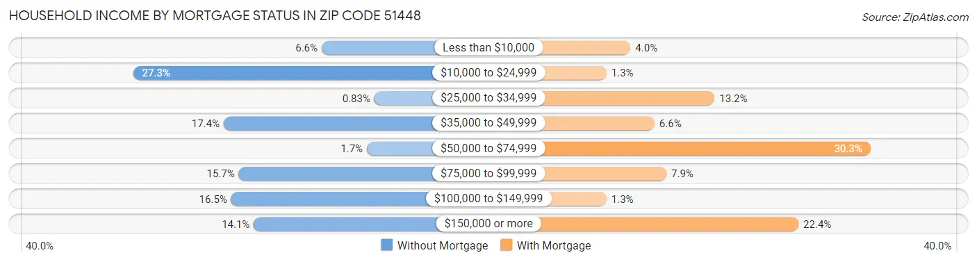 Household Income by Mortgage Status in Zip Code 51448
