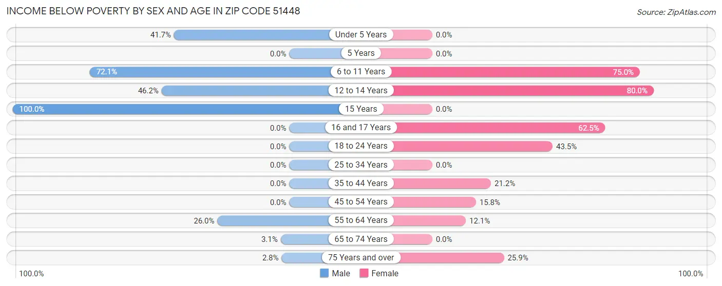 Income Below Poverty by Sex and Age in Zip Code 51448
