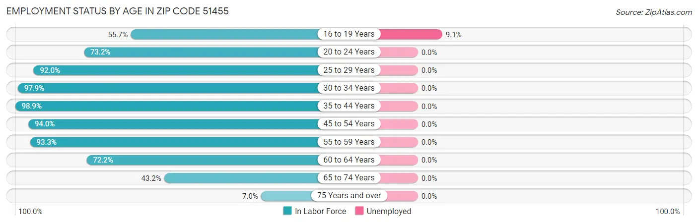Employment Status by Age in Zip Code 51455