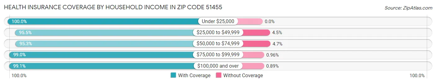 Health Insurance Coverage by Household Income in Zip Code 51455