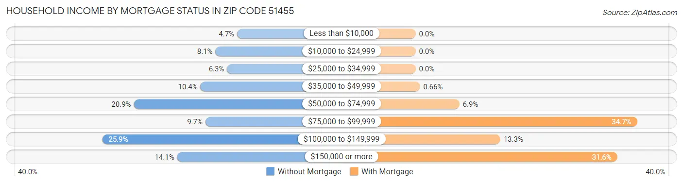 Household Income by Mortgage Status in Zip Code 51455