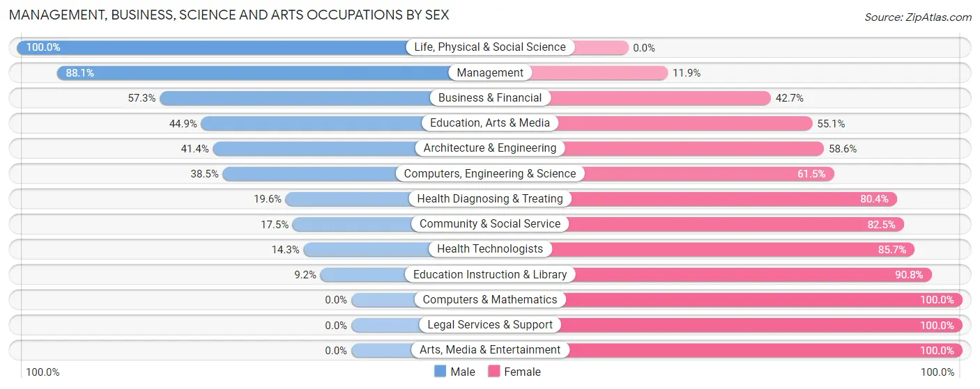 Management, Business, Science and Arts Occupations by Sex in Zip Code 51455