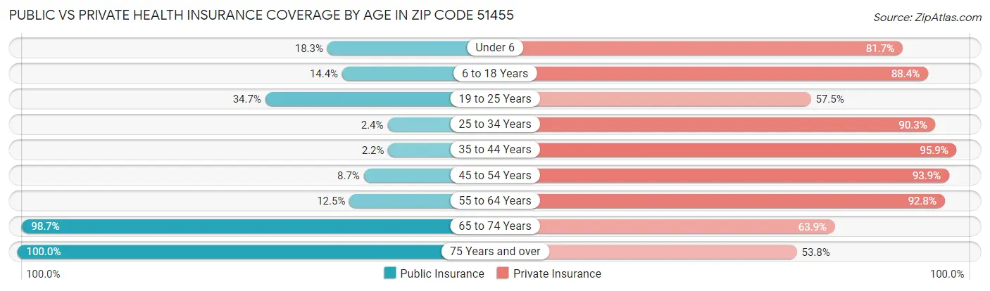 Public vs Private Health Insurance Coverage by Age in Zip Code 51455