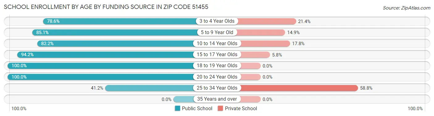 School Enrollment by Age by Funding Source in Zip Code 51455