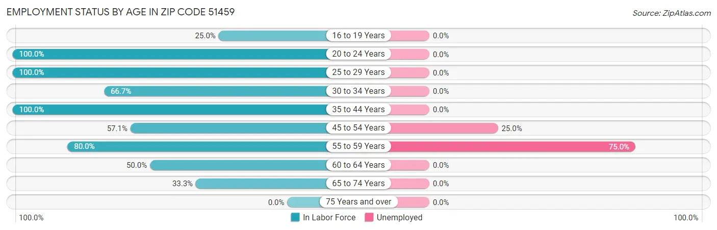 Employment Status by Age in Zip Code 51459