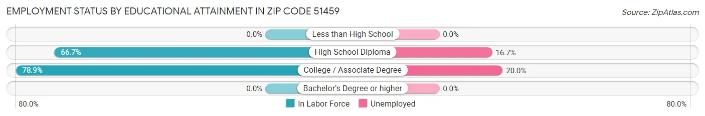 Employment Status by Educational Attainment in Zip Code 51459