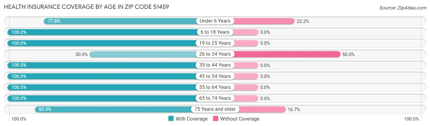 Health Insurance Coverage by Age in Zip Code 51459