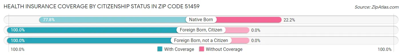 Health Insurance Coverage by Citizenship Status in Zip Code 51459