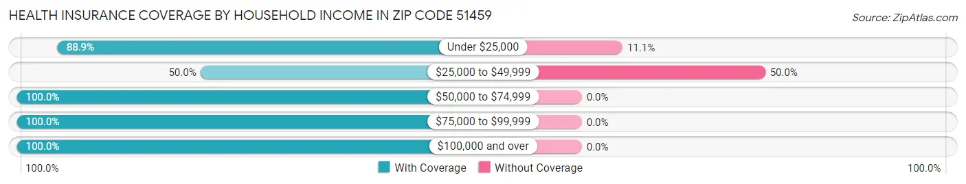Health Insurance Coverage by Household Income in Zip Code 51459
