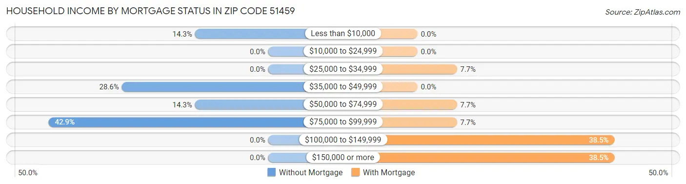 Household Income by Mortgage Status in Zip Code 51459