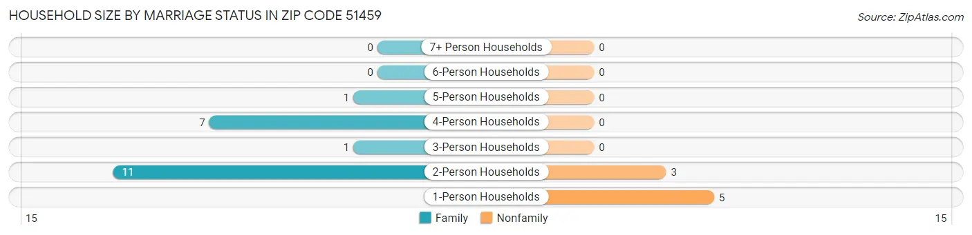 Household Size by Marriage Status in Zip Code 51459