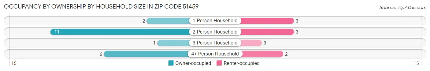 Occupancy by Ownership by Household Size in Zip Code 51459