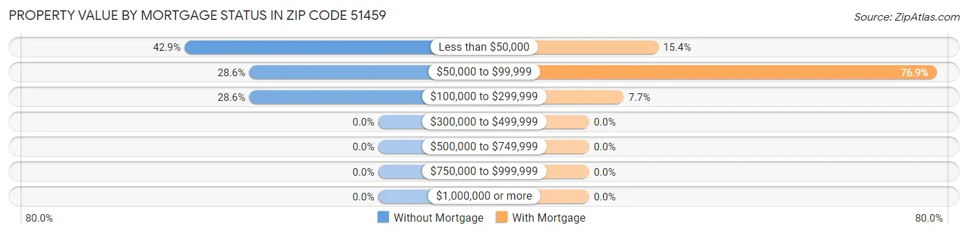 Property Value by Mortgage Status in Zip Code 51459