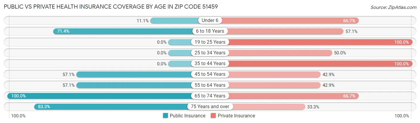 Public vs Private Health Insurance Coverage by Age in Zip Code 51459