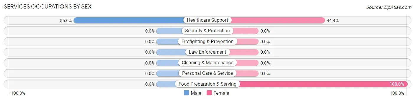 Services Occupations by Sex in Zip Code 51459