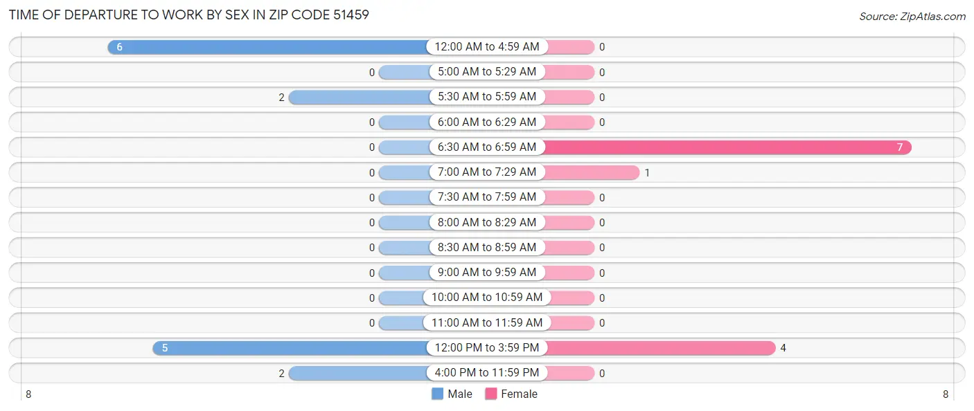 Time of Departure to Work by Sex in Zip Code 51459