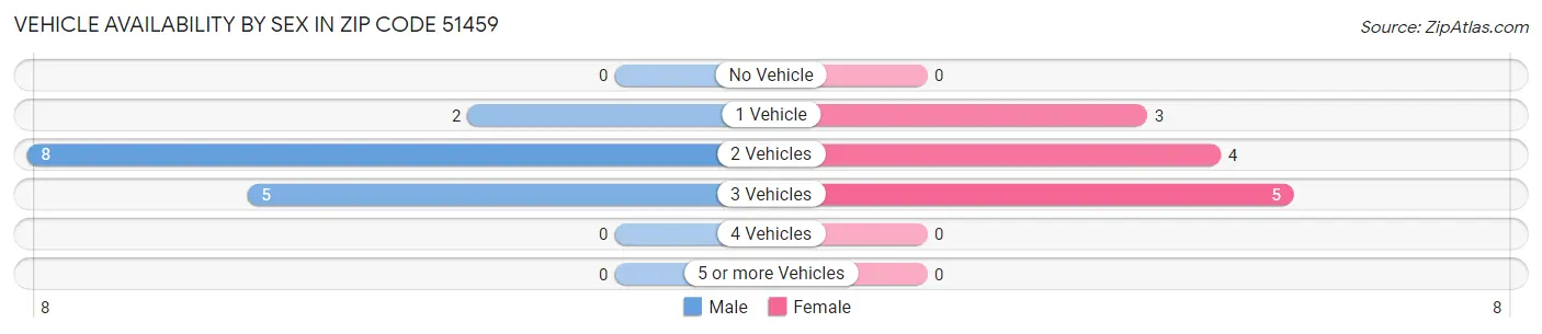 Vehicle Availability by Sex in Zip Code 51459