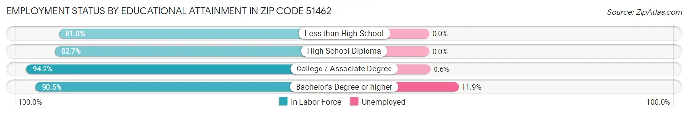 Employment Status by Educational Attainment in Zip Code 51462