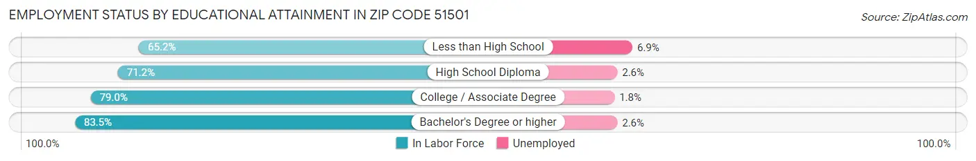 Employment Status by Educational Attainment in Zip Code 51501
