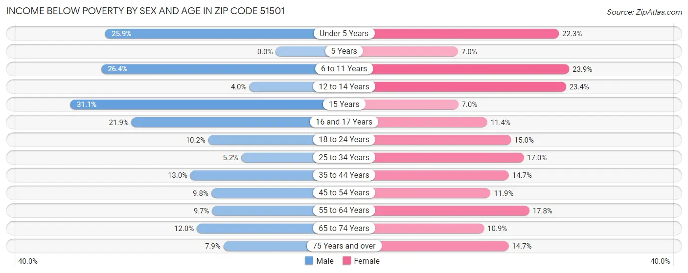 Income Below Poverty by Sex and Age in Zip Code 51501