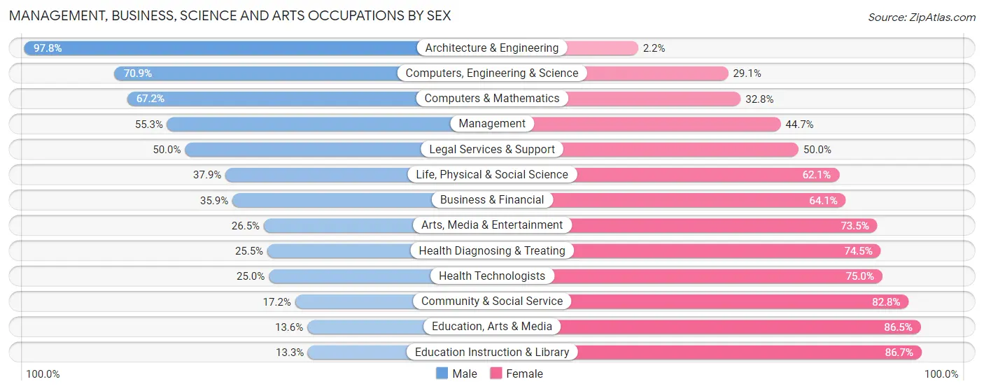 Management, Business, Science and Arts Occupations by Sex in Zip Code 51501