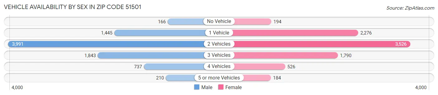 Vehicle Availability by Sex in Zip Code 51501
