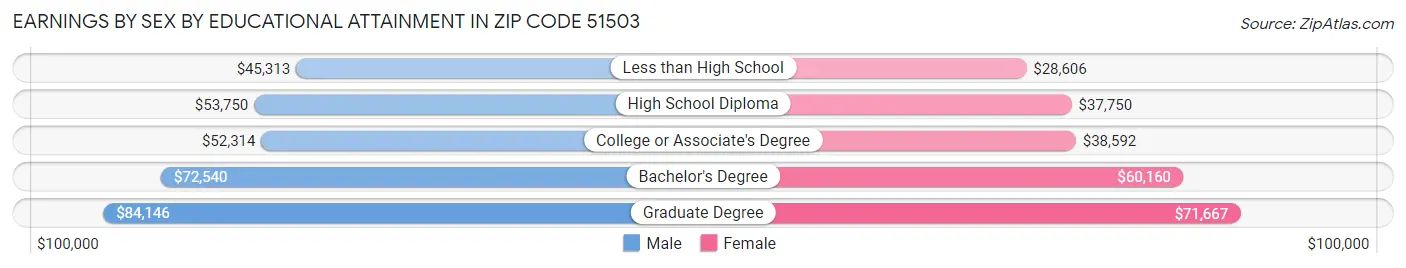 Earnings by Sex by Educational Attainment in Zip Code 51503