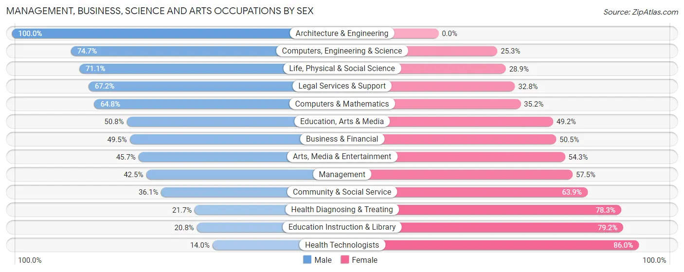 Management, Business, Science and Arts Occupations by Sex in Zip Code 51503