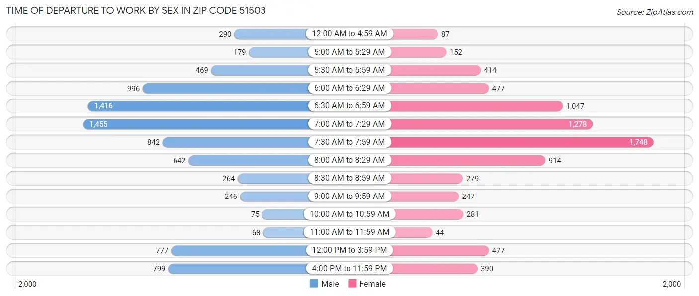 Time of Departure to Work by Sex in Zip Code 51503