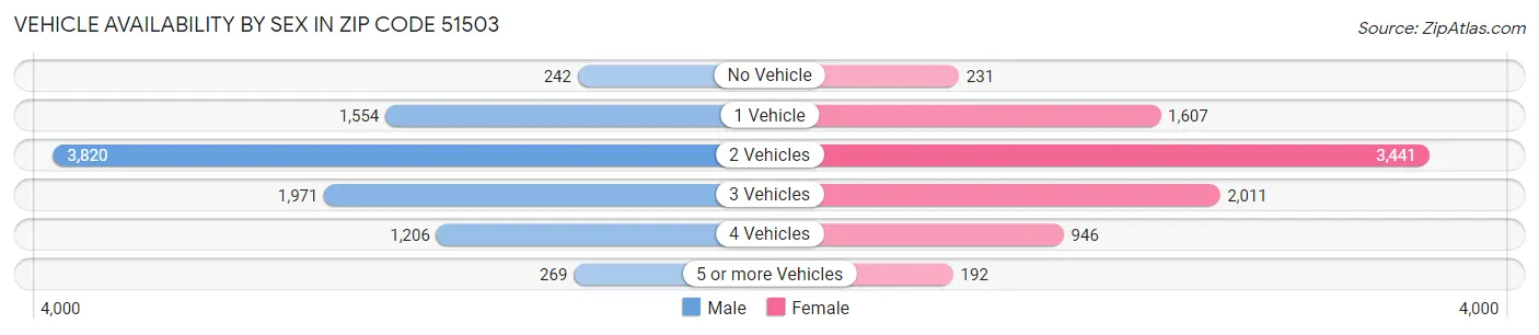 Vehicle Availability by Sex in Zip Code 51503