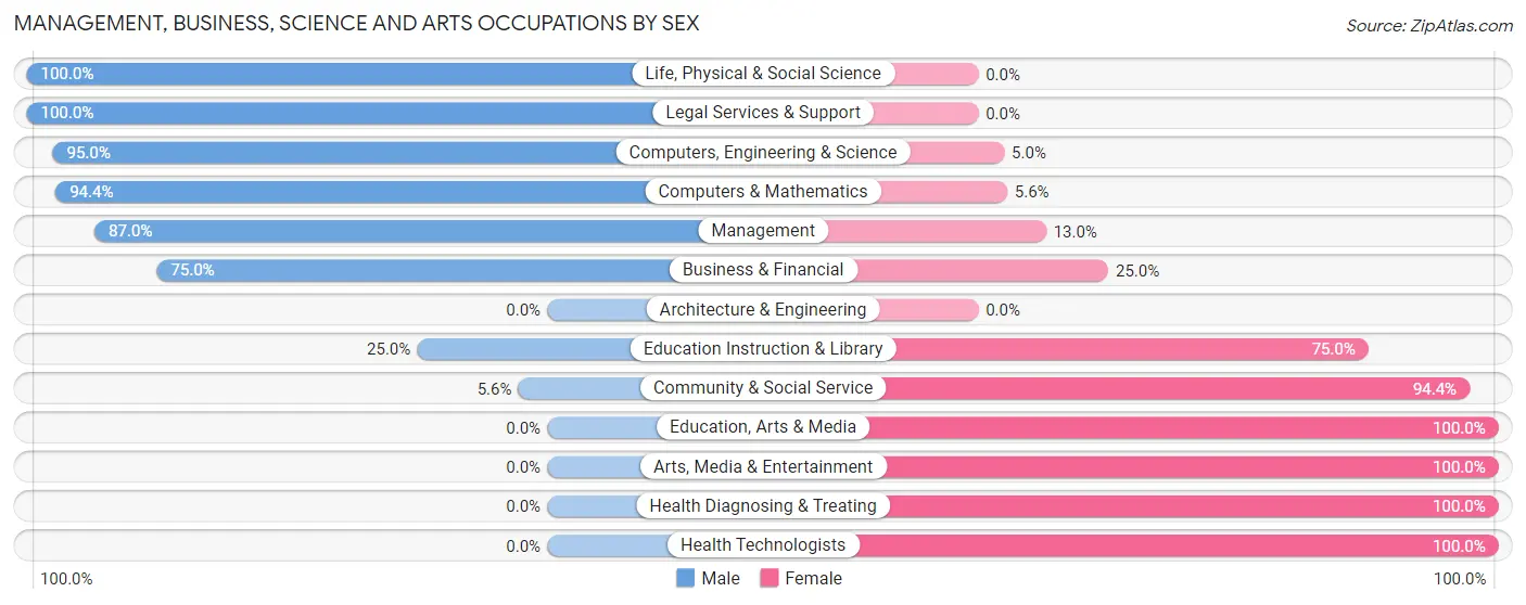 Management, Business, Science and Arts Occupations by Sex in Zip Code 51527