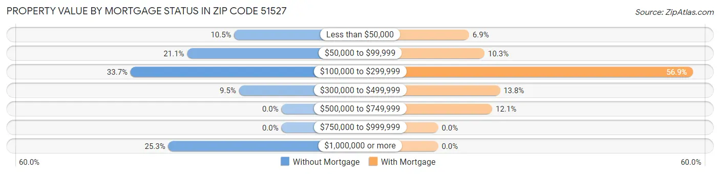 Property Value by Mortgage Status in Zip Code 51527