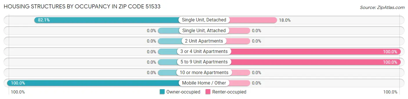 Housing Structures by Occupancy in Zip Code 51533