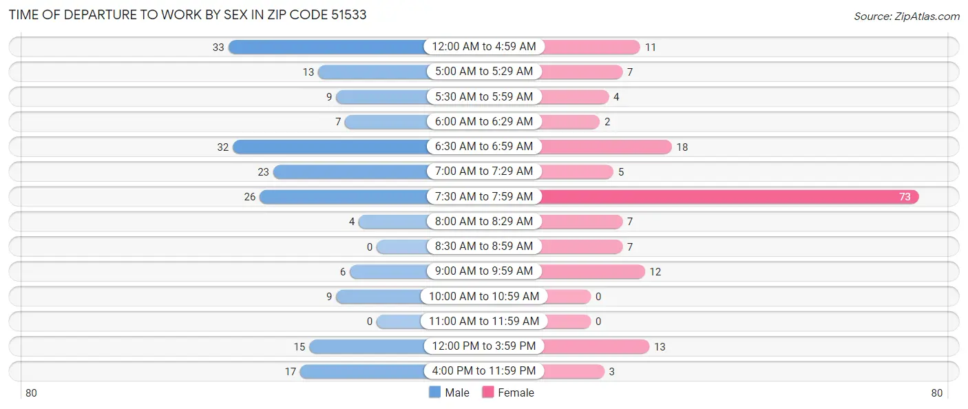 Time of Departure to Work by Sex in Zip Code 51533
