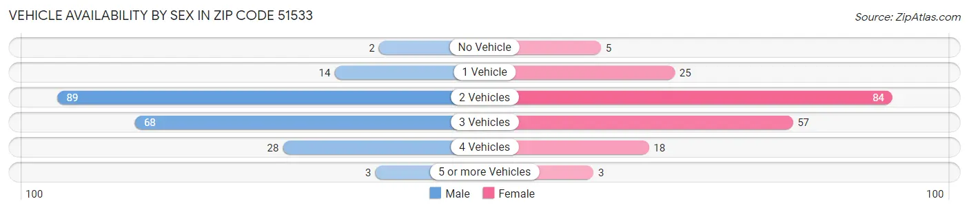 Vehicle Availability by Sex in Zip Code 51533