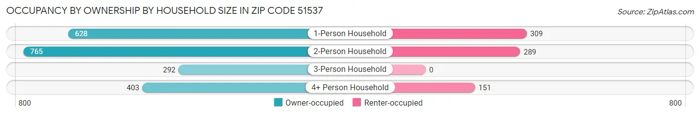Occupancy by Ownership by Household Size in Zip Code 51537